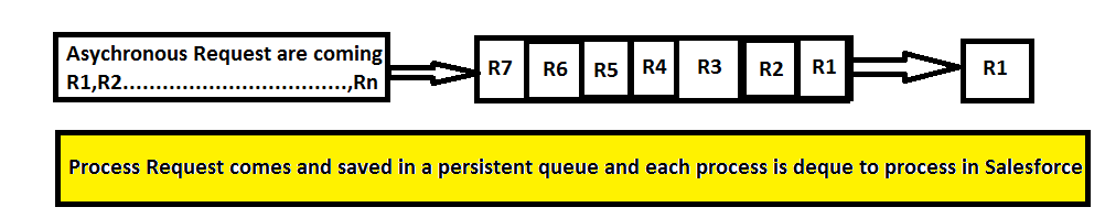 Asynchronous processing chart