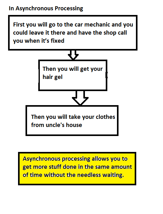 Need of Asynchronous Processing